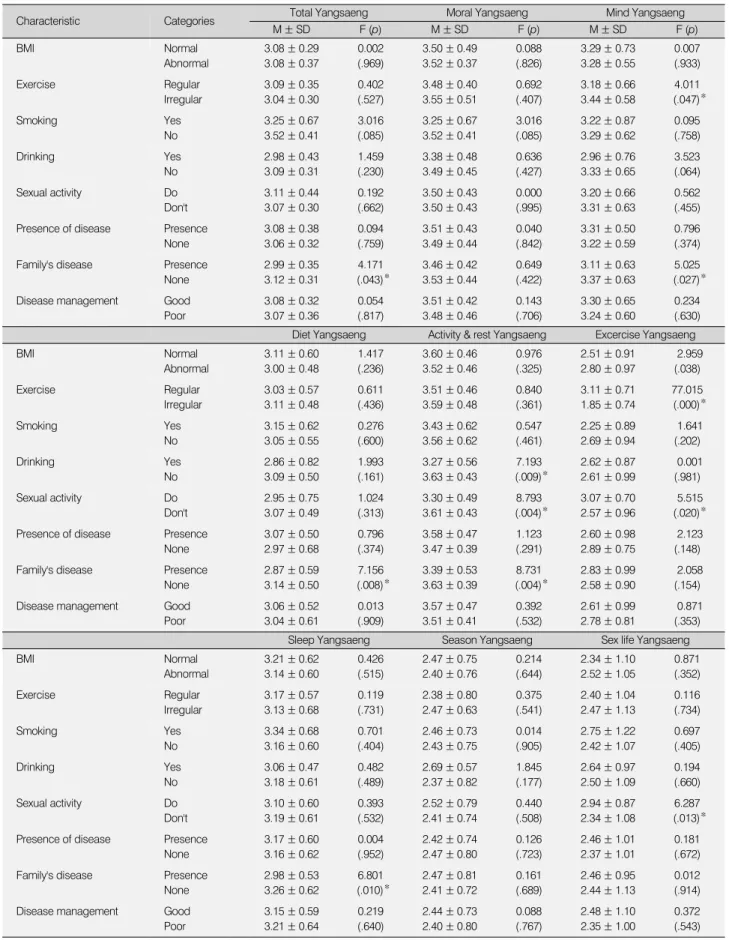 Table 5. Analysis of Yangseang Level according to Health Related Characteristics of the Subject (N=131)