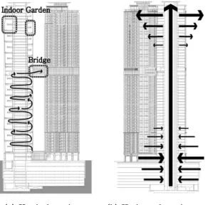 Table 2. The common air-leakage performances in the building 3.2.3 시뮬레이션 평가 기준 연돌현상에 의한 각종 문에서 문제를 야기할 수 있는 압력차는 국외 문헌조사를 바탕으로 세대 현관문은 50 Pa 2) , 엘리베이터문은 25 Pa 3) 압력차를 기준으로 분석하였다.