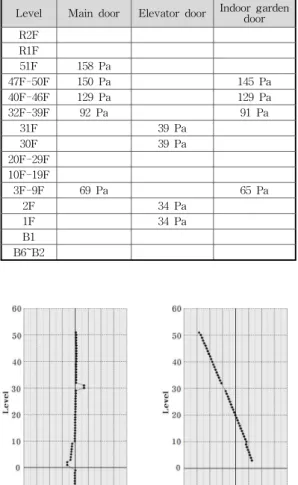 Table 3. Simulation performance result