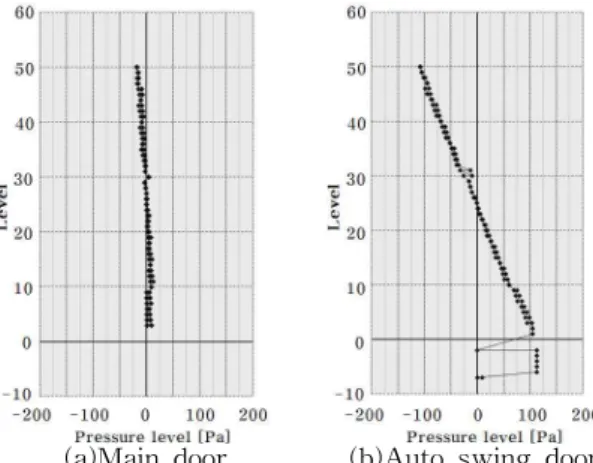 Fig. 9. Main, elevator door pressure level.