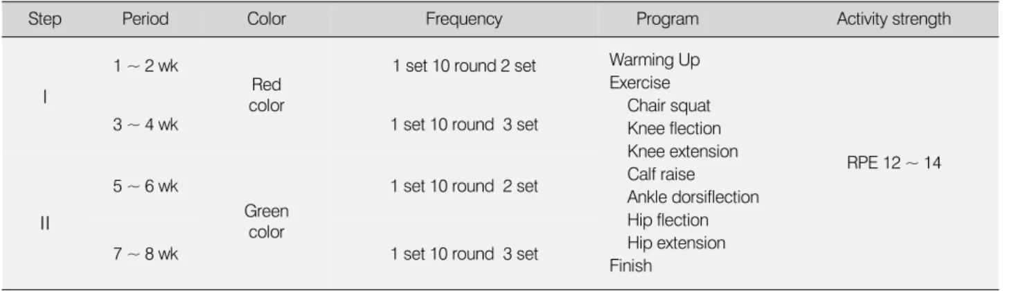 Table 1. Lower Extremity Muscle Strengthening Exercise Protocol