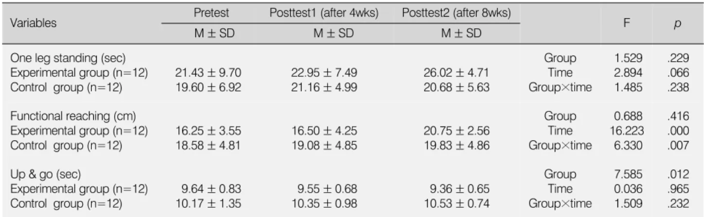 Table 4. Effect of Lower Extremity Muscle Strengthening Exercise Using Elastic Resistance on Balance on Elderly Women (N=24)