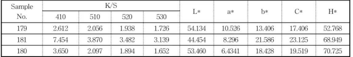 Table 1. The color index of extraction solution, green solution and solid material (179: