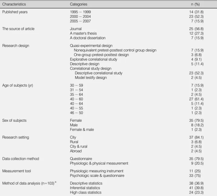 Table 1. General Characteristics of Researched Articles (N=44) Characteristics Categories n (%) Published years 1995 ~ 1999 2000 ~ 2004 2005 ~ 2007 1423 7 (31.8)(52.3)(15.9) The source of article Journal