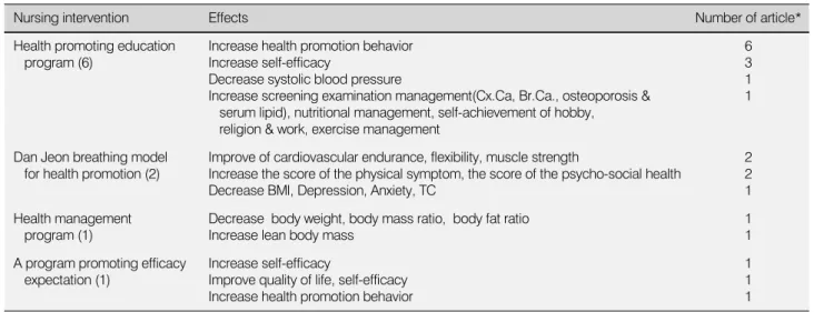 Table 2. Nursing Intervention and its Effects in Experimental Study (N=10)