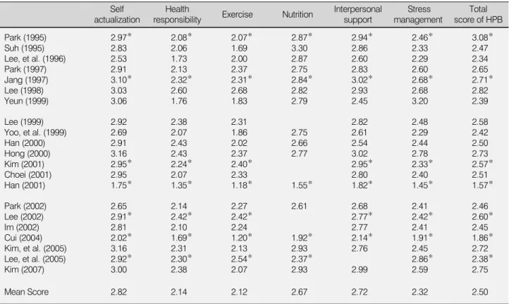 Table 4. Health Promoting Behavior of Middle-Aged by HPLP (N=21)