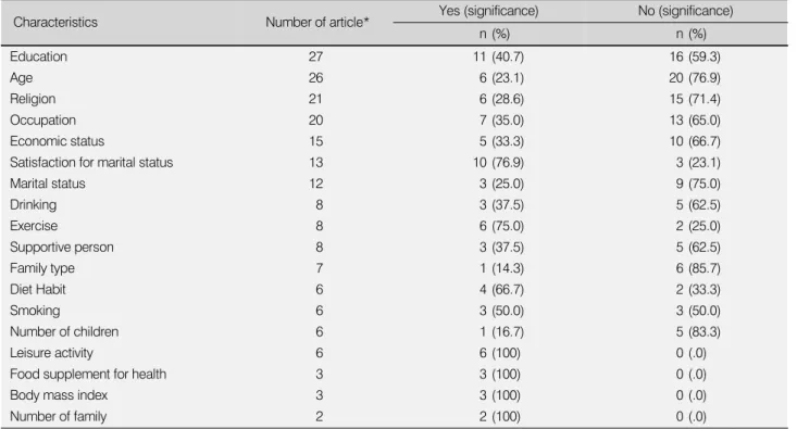 Table 5. Characteristics of Subjects Related to Health Promoting Behavior (N=44)