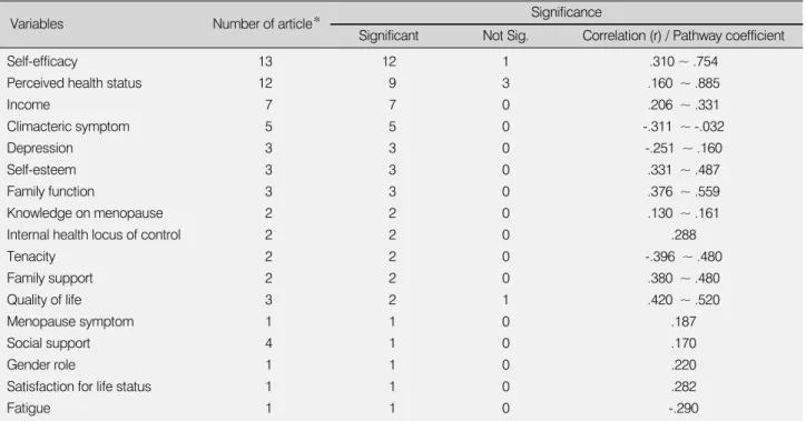 Table 6. Variables Effecting Health Promoting Behaviors (N=44)