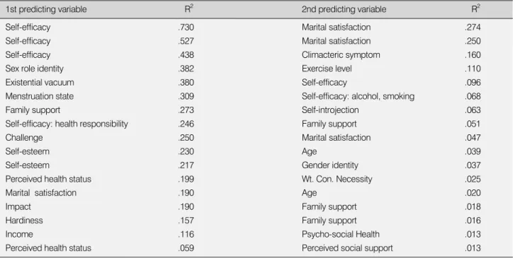 Table 7. Predictors for Health Promoting Behavior of Middle-Aged (N=17)
