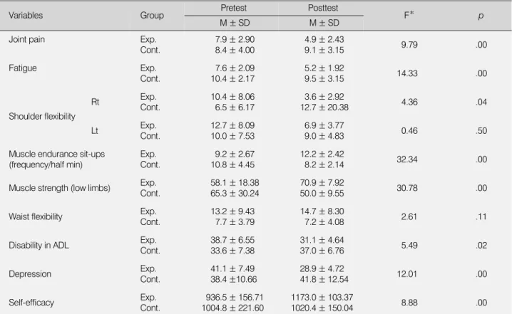Table 3. Comparison of Outcome Variables between the Control and Experimental Group after Aquatic Exercise Program (N=46)