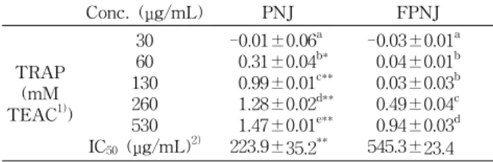 Table 3. Total antioxidant activity (TRAP) of pine needle juice and fermented pine needle juice