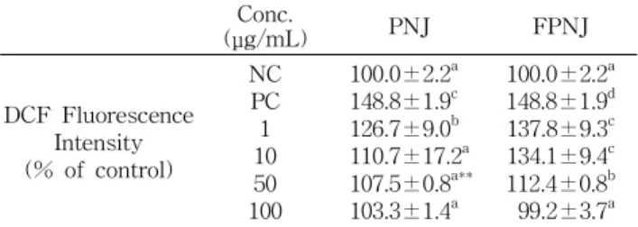 Table 4. ORAC activity (ORAC ROO․ ) of pine needle juice and fermented pine needle juice