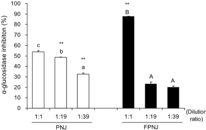 Fig. 3. Inhibition activity against angiotensin converting en- en-zyme of pine needle juice and fermented pine needle juice.