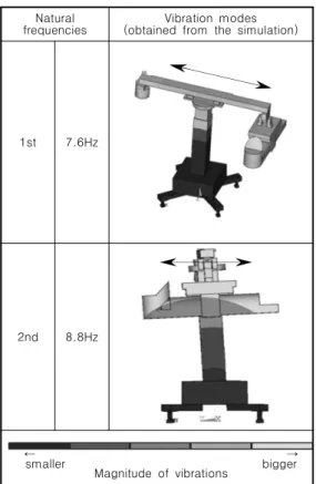 Table 3. Natural frequencies and vibration modes of the simulation model