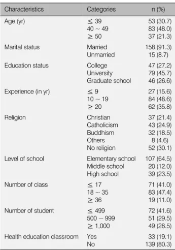 Table 1. Characteristics of Subjects  (N=173) Characteristics Categories n (%) Age (yr) ≤ 39 40 ~ 49 ≥ 50 538337 (30.7)(48.0)(21.3) Marital status Married