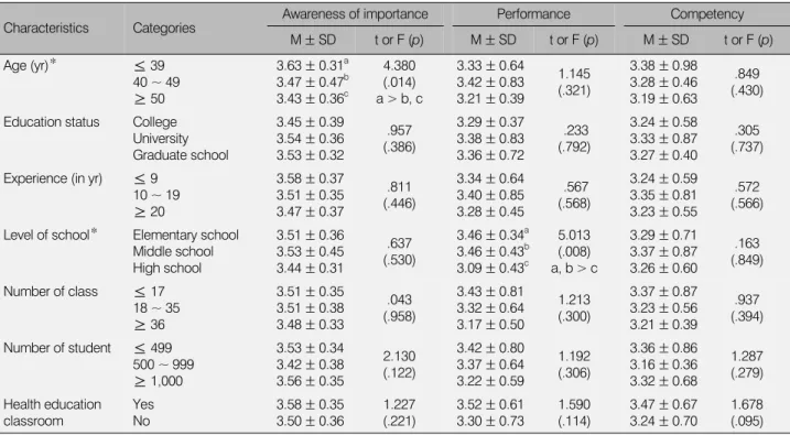 Table 2. The Level of Awareness of Importance, Performance and Competency of School Health Promotion Program (N=173)