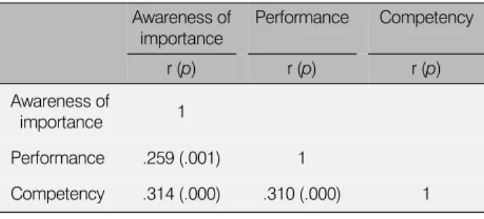 Table 4. Correlations among Awareness of Importance, Perfor- Perfor-mance, and Competency of School Health Promotion Program (N=173) Awareness of  importance  Performance Competency r (p) r (p) r (p) Awareness of    importance 1 Performance .259 (.001) 1 C