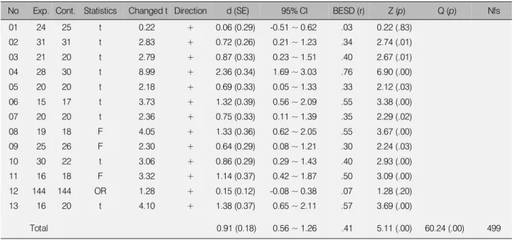 Table 3. Effect Size of Aromatherapy on Depression