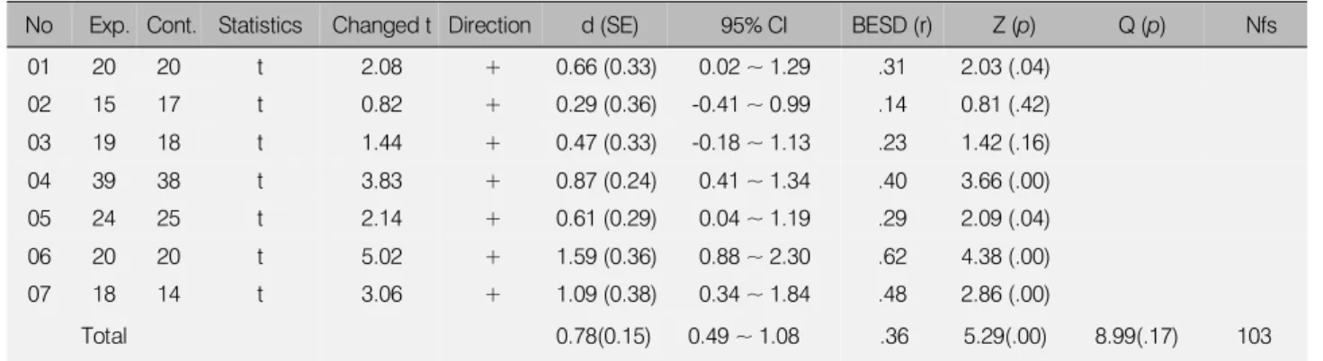 Table 4. Effect Size of Aromatherapy on Stress