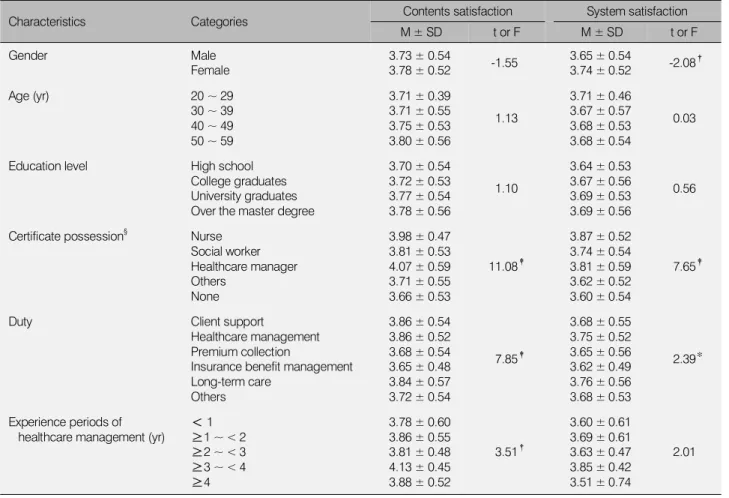 Table 5. Satisfaction with the Contents and System by General Characteristics of the Subjects