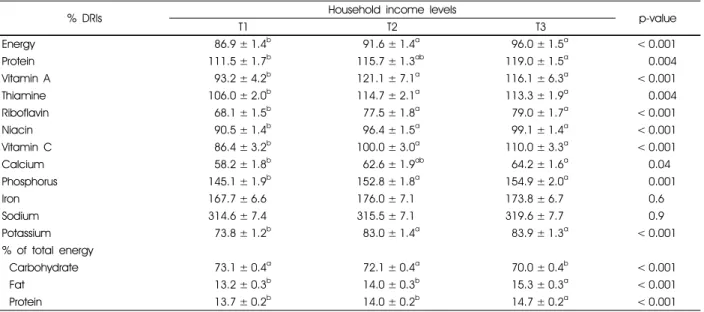 Table 2. Nutrient intakes as a percentage of dietary reference intakes among patients with diabetes mellitus according to the household income levels