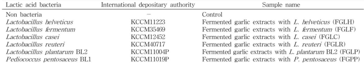 Table 1. Lactic acid bacteria for fermentation with garlic extracts