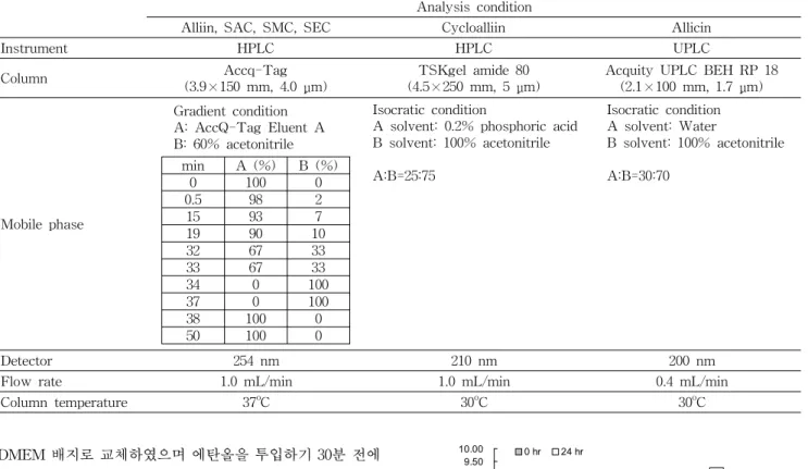 Table 2. Condition for analysis of organosulfur compounds