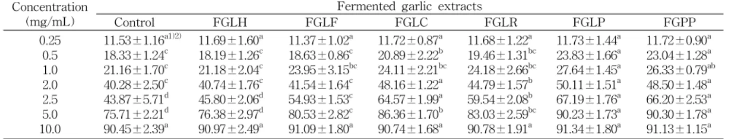Table 4. DPPH radical scavenging activities of fermented garlic extracts Concentration