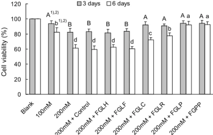 Fig. 3. Effects of fermented garlic extracts on ethanol in- in-duced cell toxicity in CYP2E1-transfected HepG2 cells.