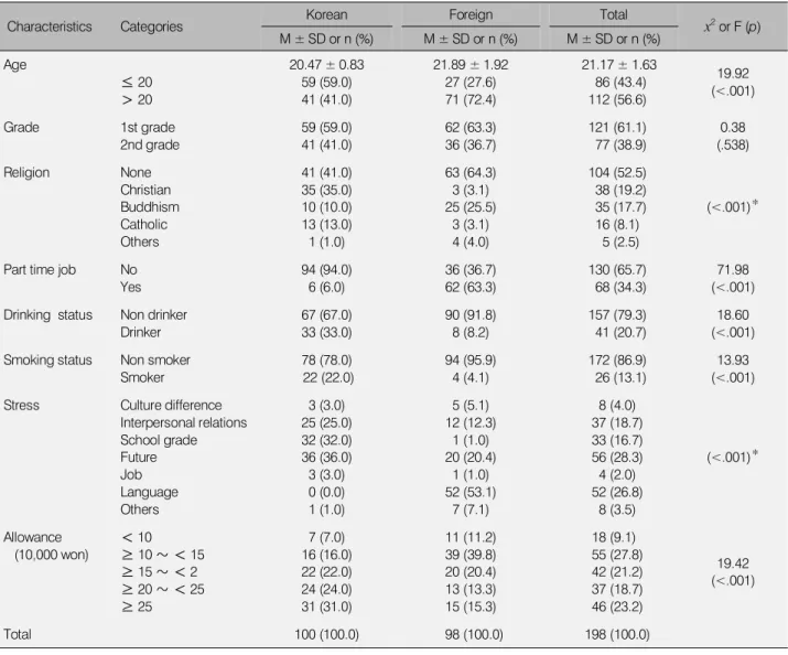 Table 1. Homogeneity Test of General Characteristics of the Subject