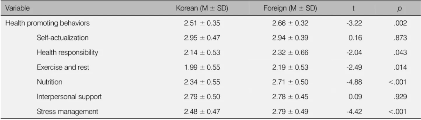Table 4. Comparison of Depression between Korean and Foreign Students at a Women's University