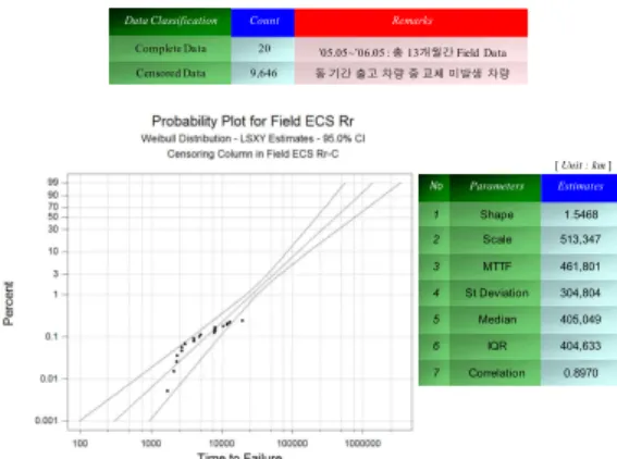 Fig. 1. Weibull analysis of EAS-Frt field data.