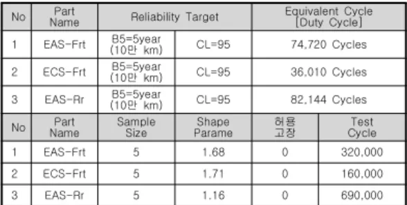 Table 5. Field Data-Lab data correlation