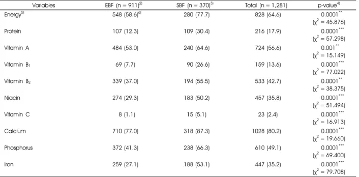 Table 5. The percent of the subjects consumed under EAR1) of the subjects