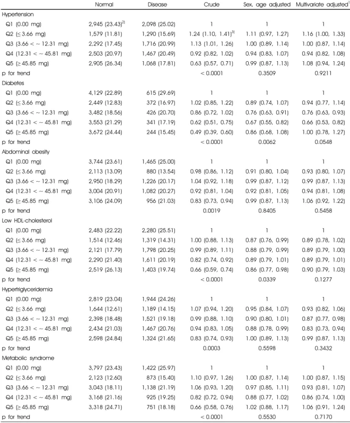 Table 4. Logistic regression analysis between daily caffeine intake and metabolic syndrome