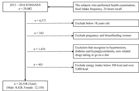 Fig. 1. The prodecure of selecting the subjects 대사증후군 선정 기준  대사증후군 분류 기준인 NCEP ATP Ⅲ에 준하여 복부 비만,  고혈압,  고중성지방혈증,  저HDL-콜레스테롤혈증을  분류하였다 [21]