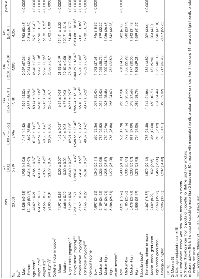 Table 1. General characteristics of subjects by caffeine groups