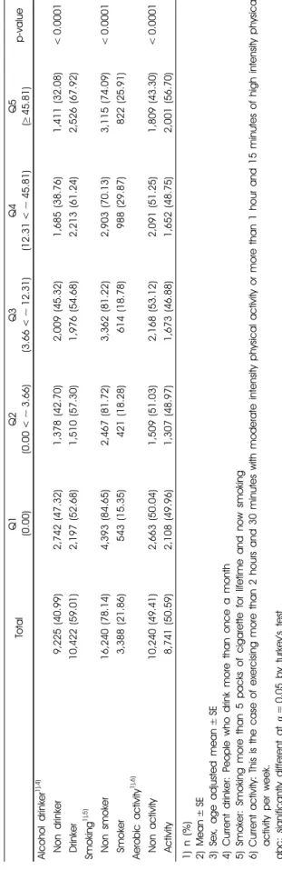 Table 1. General characteristics of subjects by caffeine groups (continued)