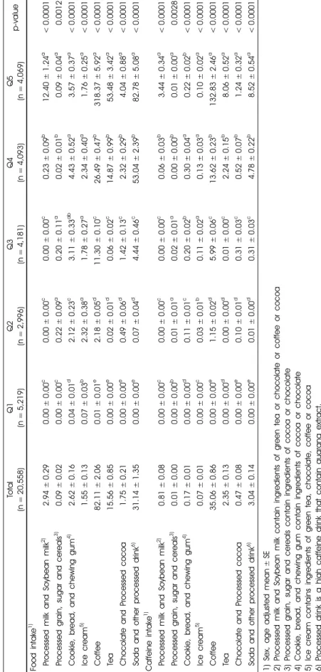 Table 2. Food and caffeine intake by caffeine source food groups by caffeine groups