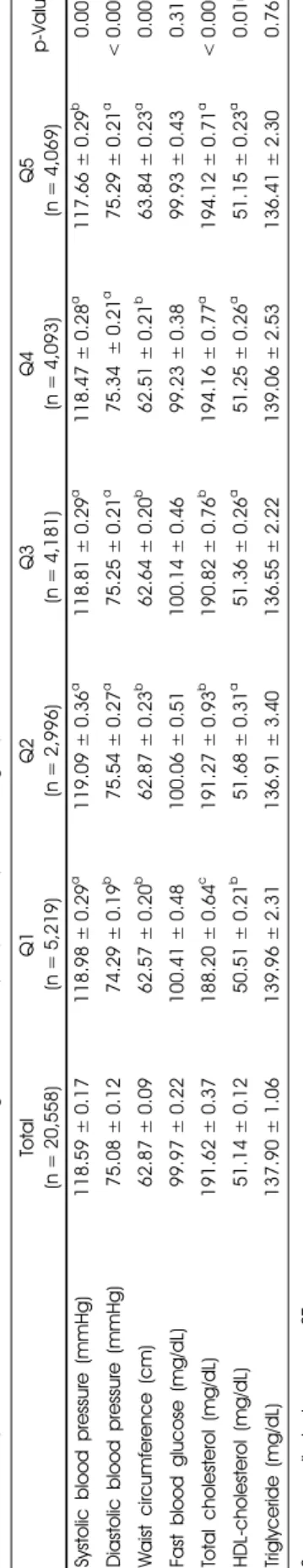 Table 3. Blood pressure, waist circumference, blood glucose and lipid profile by caffeine groups