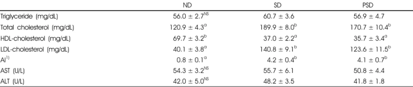 Table 3. Effects of Sulgidduk containing pine needle juice on blood biochemical parameters in rats fed a high-fat diet