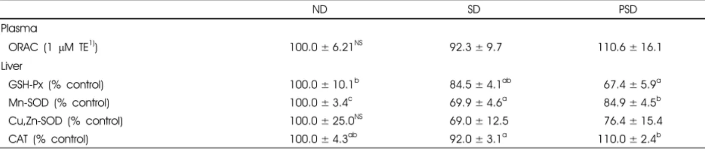 Table 5. Effects of Sulgidduk containing pine needle juice on antioxidant status in plasma and liver in rats fed a high-fat diet 