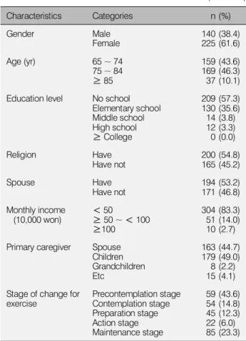 Table 2. Health Status, ADL, Depression and Life Satisfaction (N = 365) Variables M ± SD Range Health status (3 ~ 15) 8.21 ± 3.43 3 ~ 15 ADL (0 ~ 30) 28.52 ± 3.70 22 ~ 30 Depression (0 ~ 60) 16.97 ± 9.10 6 ~ 46 Life satisfaction (5 ~ 25) 16.36 ± 4.85 5 ~ 2