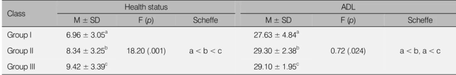 Table 4. Health Status and ADL by the Stage of Exercise Change (N = 365)