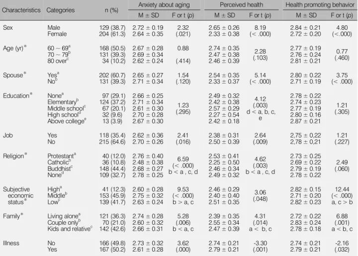 Table 1. Difference of Health Promoting Behavior, Perceived Health and Anxiety about Aging According to General Characteristic (N = 333)