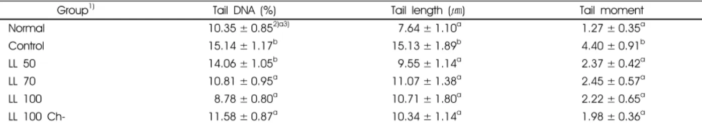 Table 4. Effects of Lycium barbarum’s leaf extracts on the  antioxidant enzyme activities in HepG2 cells