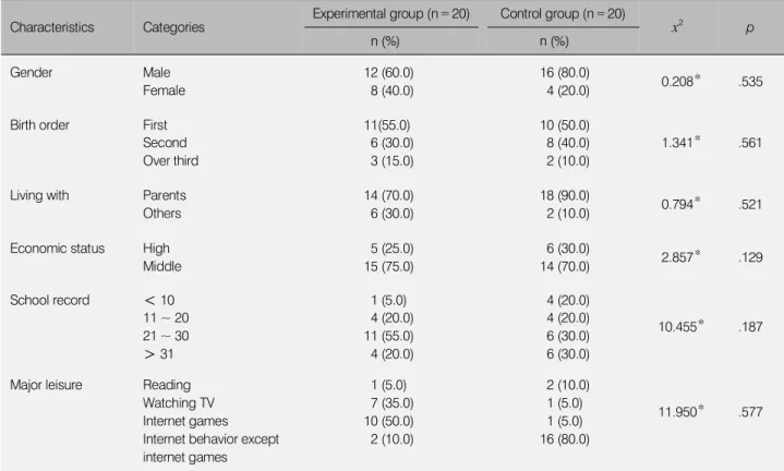 Table 1. Homogeneity Test of Socio-Demographic Characteristics (N = 40)