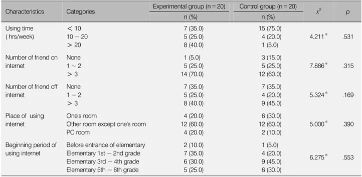 Table 2. Homogeneity Test of Internet- Re lated Characteristics (N = 40)