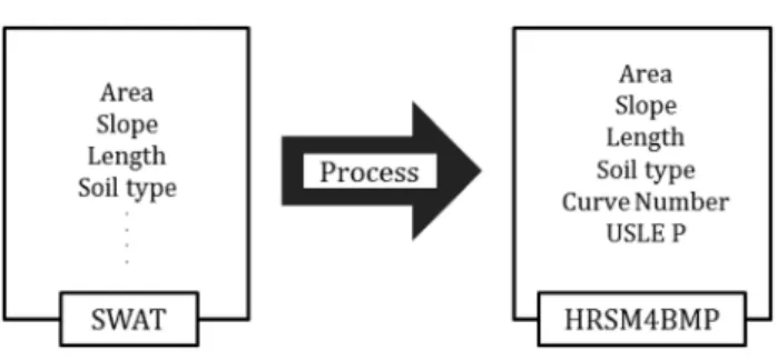 Fig. 2.  Pre-process  module  in  HRSM4BMP.