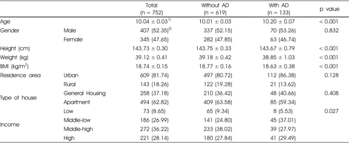 Table 1. General characteristics of the subjects